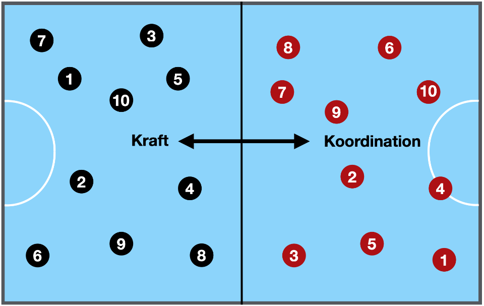 Wechsel Kraft - Koordination