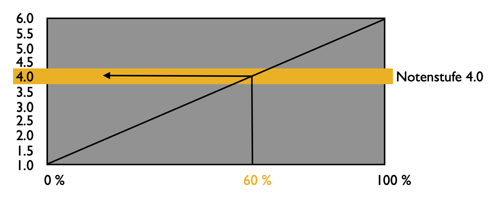 Notenberechnung linear